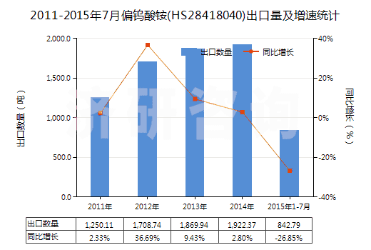 2011-2015年7月偏鎢酸銨(HS28418040)出口量及增速統(tǒng)計